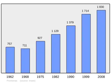 Grafiek inwonertal gemeente
