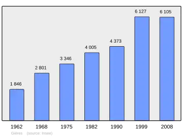 Grafiek inwonertal gemeente