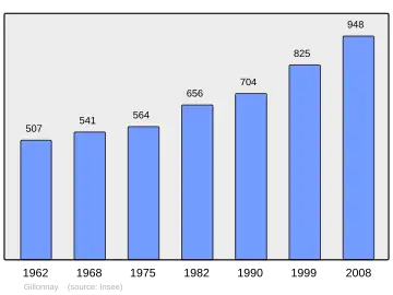 Grafiek inwonertal gemeente