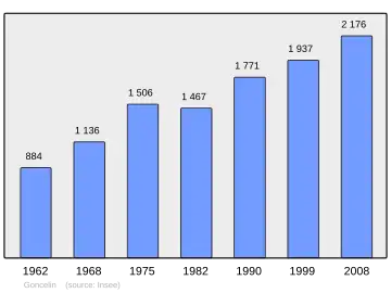 Grafiek inwonertal gemeente