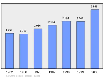 Grafiek inwonertal gemeente