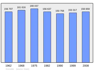 Grafiek inwonertal gemeente