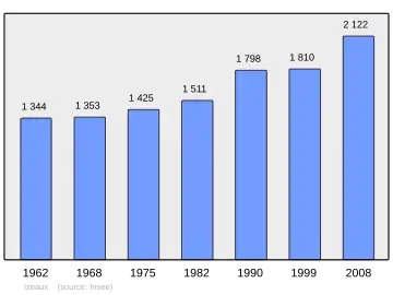Grafiek inwonertal gemeente