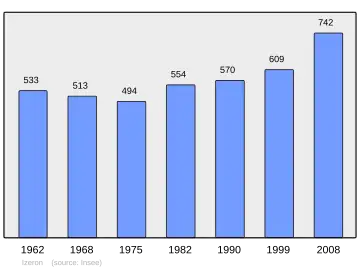 Grafiek inwonertal gemeente