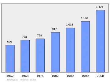 Grafiek inwonertal gemeente