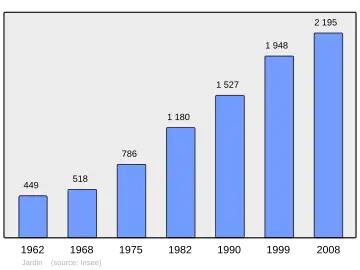 Grafiek inwonertal gemeente