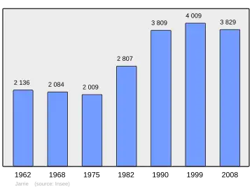 Grafiek inwonertal gemeente