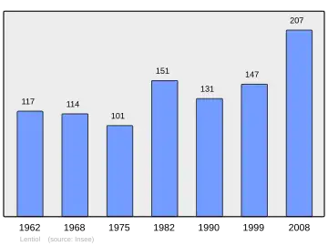 Grafiek inwonertal gemeente