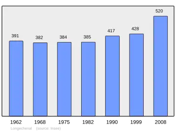 Grafiek inwonertal gemeente