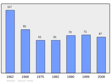 Grafiek inwonertal gemeente