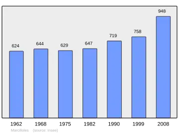Grafiek inwonertal gemeente