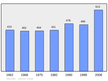 Grafiek inwonertal gemeente