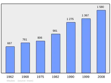 Grafiek inwonertal gemeente