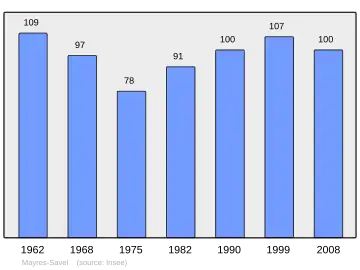 Grafiek inwonertal gemeente