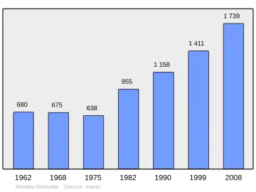 Grafiek inwonertal gemeente