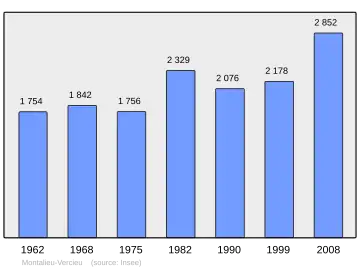 Grafiek inwonertal gemeente