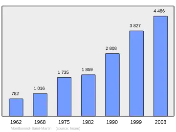 Grafiek inwonertal gemeente