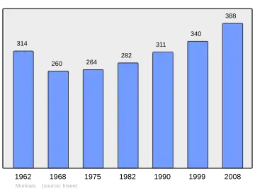 Grafiek inwonertal gemeente