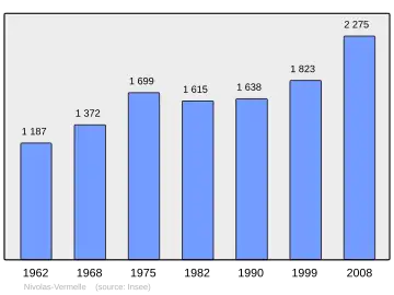 Grafiek inwonertal gemeente