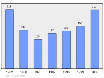 Grafiek inwonertal gemeente