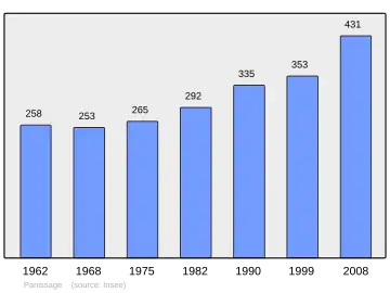 Grafiek inwonertal gemeente