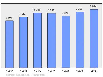 Grafiek inwonertal gemeente