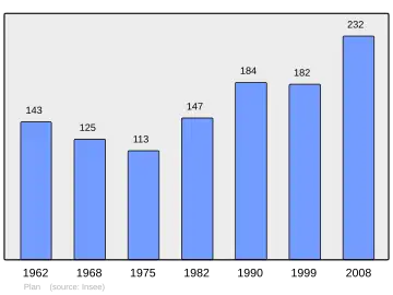 Grafiek inwonertal gemeente