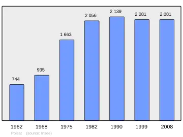 Grafiek inwonertal gemeente