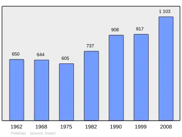 Grafiek inwonertal gemeente
