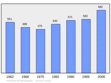 Grafiek inwonertal gemeente