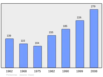 Grafiek inwonertal gemeente