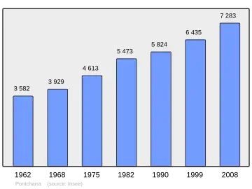 Grafiek inwonertal gemeente