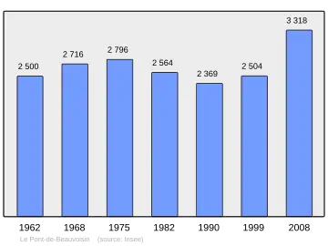 Grafiek inwonertal gemeente