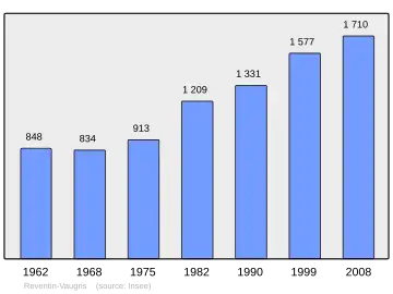 Grafiek inwonertal gemeente