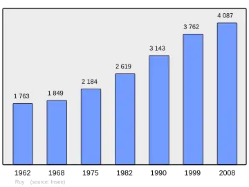 Grafiek inwonertal gemeente