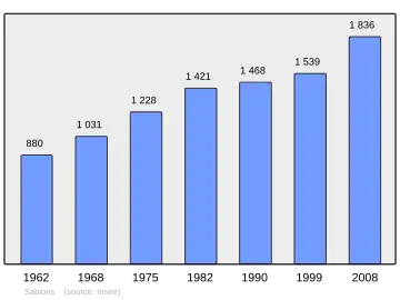 Grafiek inwonertal gemeente