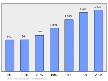 Grafiek inwonertal gemeente