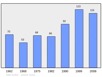 Grafiek inwonertal gemeente