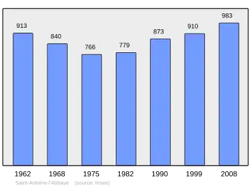 Grafiek inwonertal gemeente