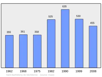 Grafiek inwonertal gemeente