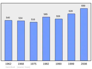 Grafiek inwonertal gemeente