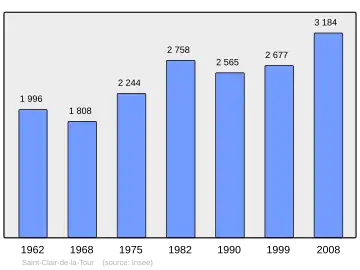 Grafiek inwonertal gemeente