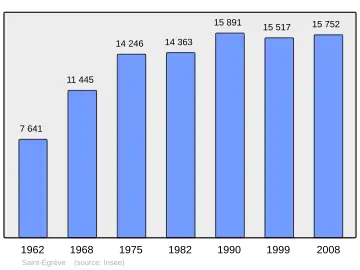 Grafiek inwonertal gemeente
