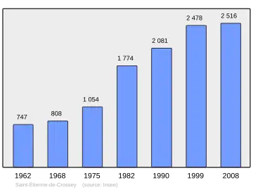 Grafiek inwonertal gemeente
