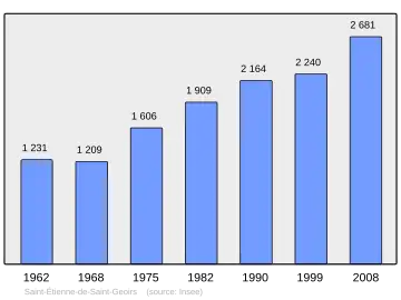 Grafiek inwonertal gemeente