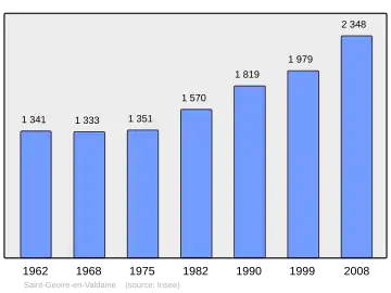 Grafiek inwonertal gemeente