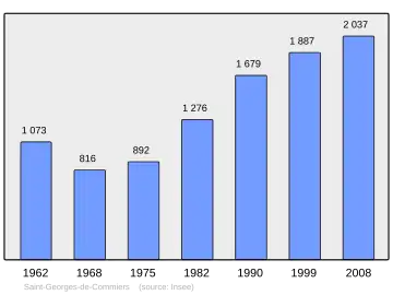 Grafiek inwonertal gemeente