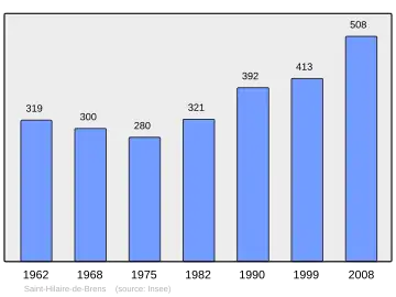 Grafiek inwonertal gemeente