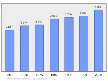 Grafiek inwonertal gemeente