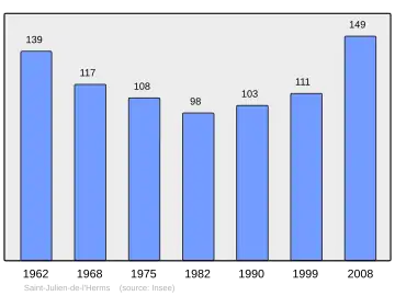 Grafiek inwonertal gemeente